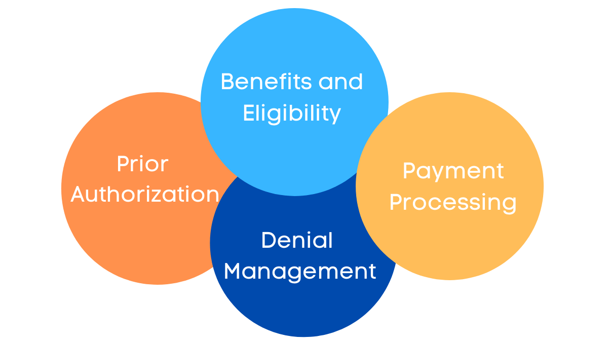 Connecting the Dots in Revenue Cycle Management